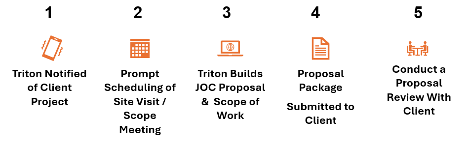 Triton 5-Step JOC Process diagram